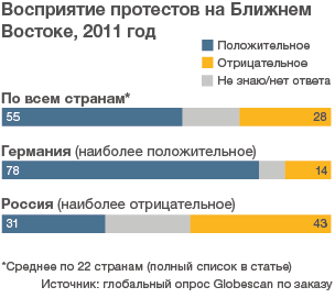 111214204749_globescan_arab_spring_304_russian.gif