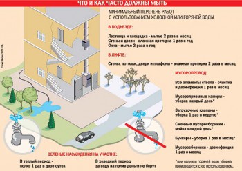 схема, в которой расписана частота мытья и уборки дома и придомовой территории